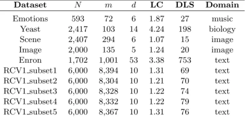 Table 3.1: Datasets characteristics (N : number of instances, m: number of features, d: