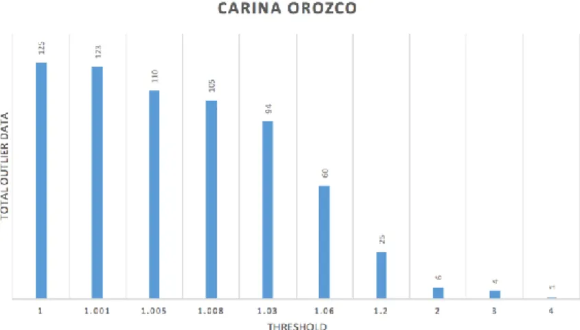 Figure 6 Results of customer threshold value of Carina Orozco 