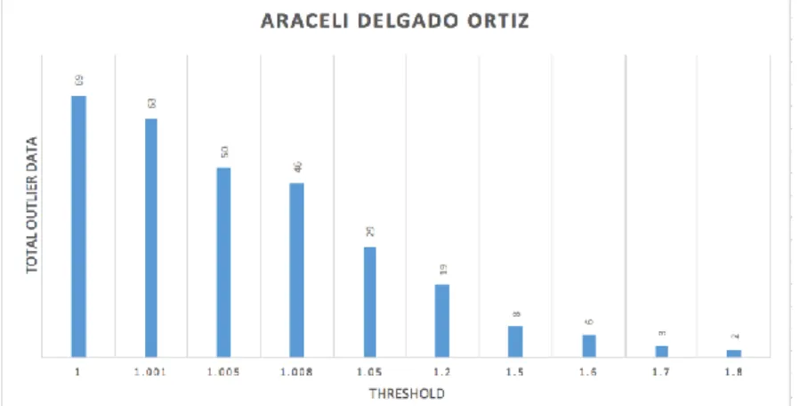 Figure 7 Results of customer threshold value of Araceli Delgado Ortiz 
