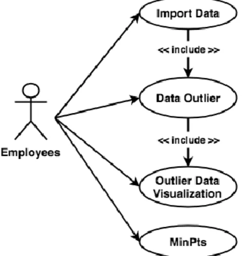 Figure 1 Use case diagram  2. 4 System Outline 