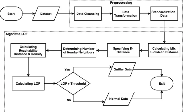 Figure 3 Flowchart local outlier factor algorithm 