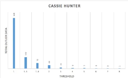 Figure 4 Results of customer threshold value of Cassie Hunter 