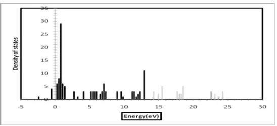 Figure (3): Total energy Vs lattice constant for 16 atom of In50Ga50As core nanocrystal 