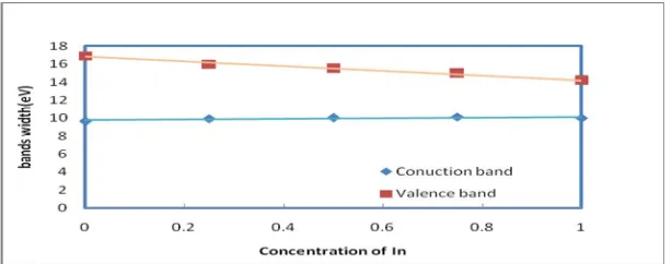 Figure (7):  Density of states of 64 core atoms for In50Ga50As. The bold lines represent the conduction band while the ordinary lines represent the valence band, Eg=1.45 eV  