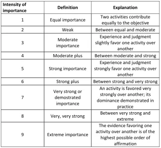 Table 1: Relative Importance Scale 
