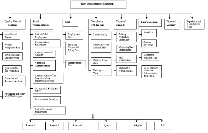 Figure 1: Hierarchical Structure of Subcontractor Selection  Problem 