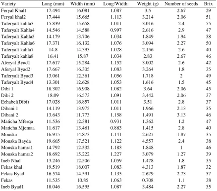 Table 1. List of the quantitative parameters of the berries 