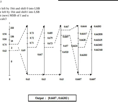 Figure 2: Encoding process 