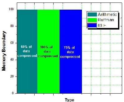 Figure 4: Data comparison capable to be compressed by both algorithm 
