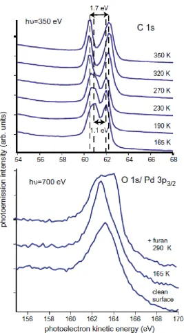 Fig. 2 C 1s and O 1s spectra from Pd(111) after dosing with furan at low temperature and 
