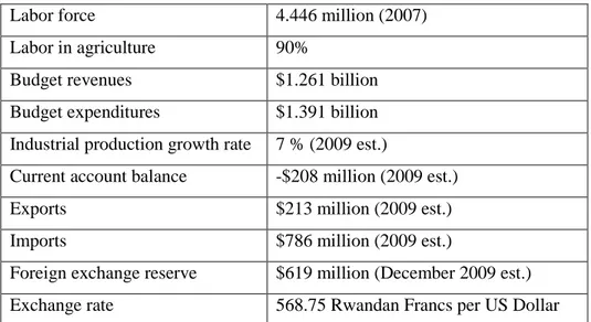 Table 1: Key statistics of the economy of Rwanda