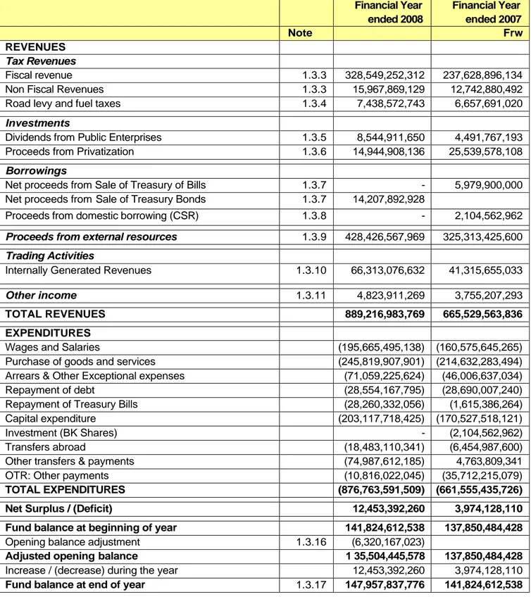 Table 6: The consolidated Statement of Revenue and Expenditure for Year Ended 31 December 2008 Financial Yearended 2008 Financial Year ended 2007Note FrwREVENUESTax RevenuesFiscal revenue1.3.3328,549,252,312237,628,896,134