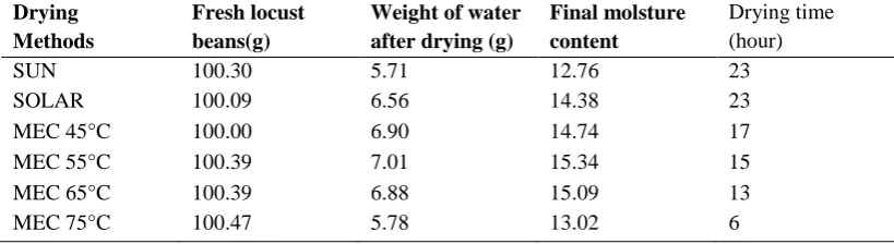 Table.1: The drying time and moisture content at sun, solar and air temperature of 45, 55, 65 and 75◦c at air velocity of 0.9m/s