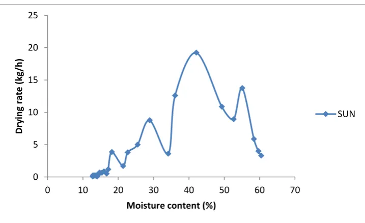 Fig.8: Variation of drying rate with drying time for sun dried fermented locust beans