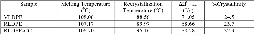 Table 4: Thermal properties of VLDPE, RLDPE and RLDPE containing calcium carbonate particles (RLDPE-CC)  