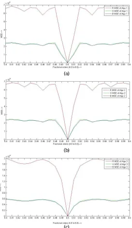 Fig 6. Graph, showing MSE between input image and decrypted image using (a) Algorithm 1, (b) Algorithm 2 and (c) Algorithm 3