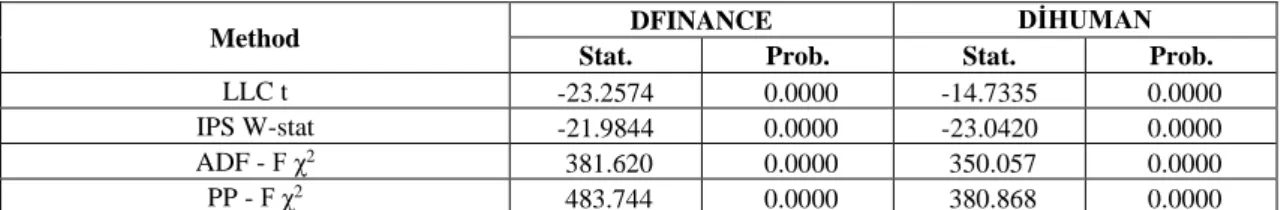 Table 6. Unit Root Test Results in First Differences 