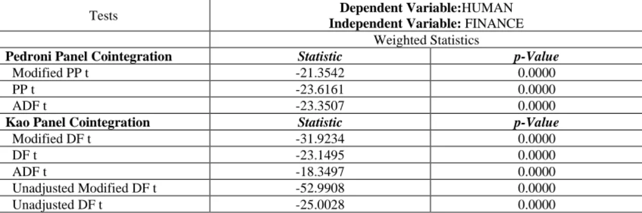 Table 9. Panel Cointegration Test Results 
