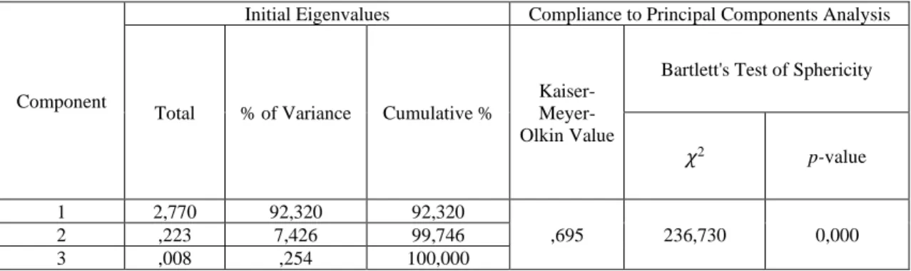 Table 3. Principal Components Analysis Based on Ecuador Finance Data 