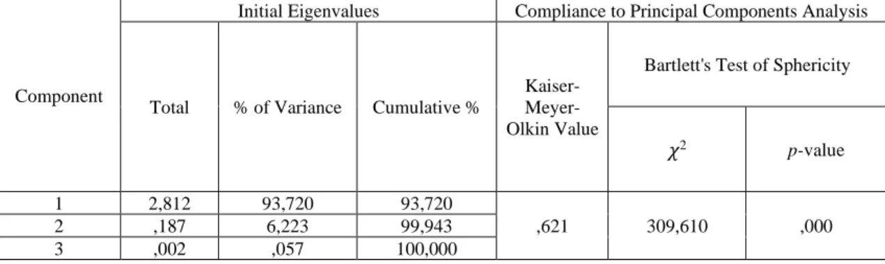 Table 5. Unit Root Test Results at Level 