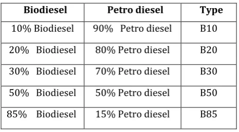 Table 3: comparisons of oil properties 
