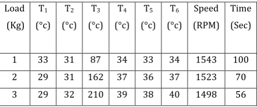Table 6:  Engine performance test readings at different 