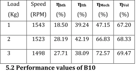 Table 11: calculated engine performances for bio-diesel blend B10 