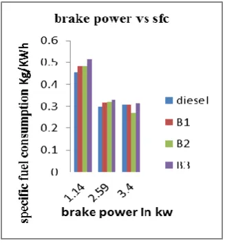 Table 13: calculated engine performances for bio-diesel blend B30 