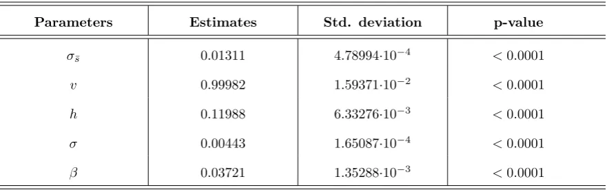 Table 1: Parameters Estimates: Unrestricted Model