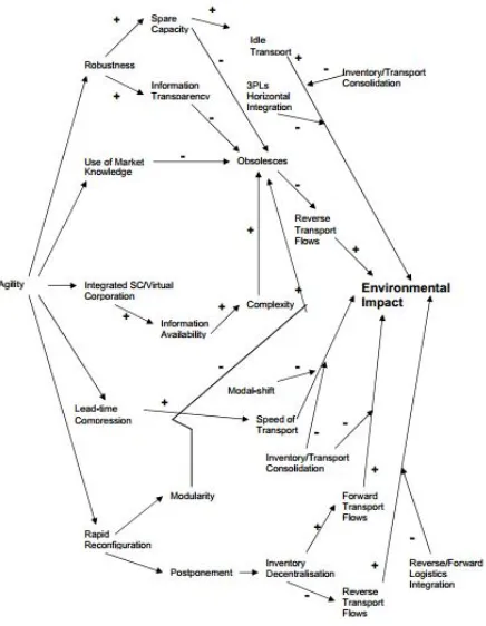 Figure 2. Supply Chain Network Design Framework [9] 