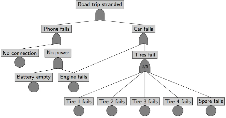 Figure 2.1: Fault tree example with as undesired event: Road trip stranded [6]. 