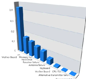 Figure 2.5: Print Screen RAM Commander 3D bar graph.    