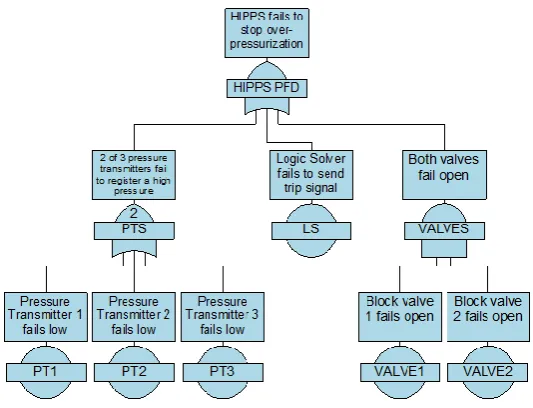 Figure 2.6: Fault Tree Diagram Isograph.