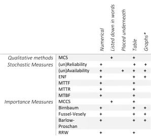 Figure 2.11: Screenshot ITEM Toolkit – Fault tree example with most critical path in red