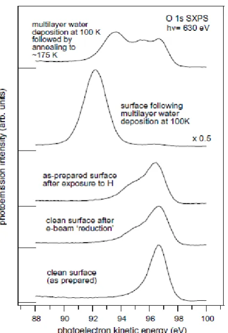 Fig. 2 Typical SXPS spectra showing the O 1s emission peak region for different surface 