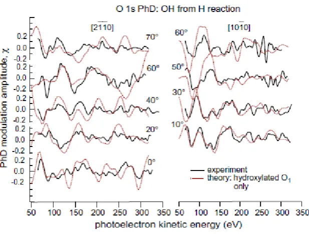 Fig. 7 Comparison of the experimental O 1s (OH) PhD spectra from the H-dosed 