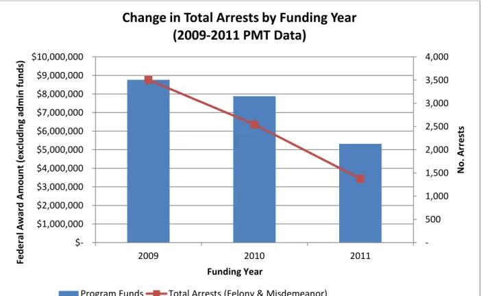 Figure 1: Change in Total Arrest Rates by Funding Year.   
