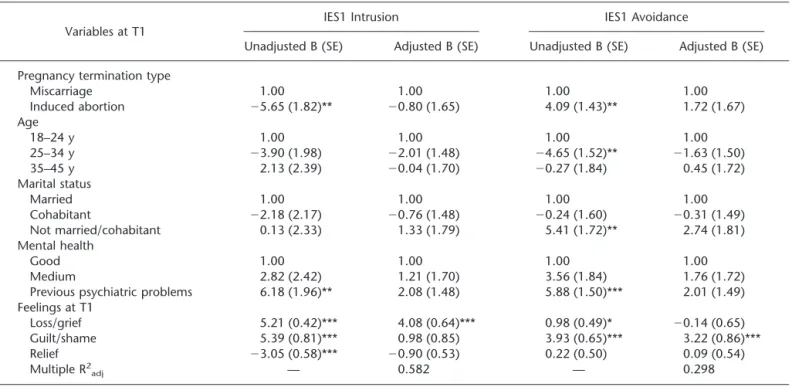 TABLE 3. Intensity of Feelings Related to the Pregnancy Termination by Type of Pregnancy Termination T1