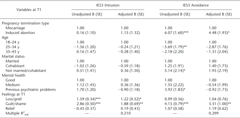TABLE 5. Multiple Linear Regression Analyses Showing the Influence of the Most Significant Background Variables on IES Scores in the 2 Pregnancy Termination Groups, 2 Years After Pregnancy Termination (T3)