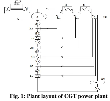 Fig. 1: Plant layout of CGT power plant 
