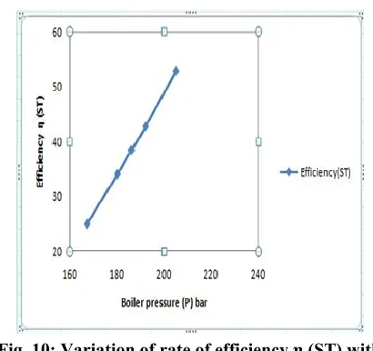Fig. 10: Variation of rate of efficiency η (ST) with  boiler pressure (P) bar 