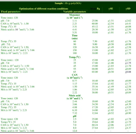 Table I: Optimization of different reaction parameters for graft copolymerization of  MA onto H