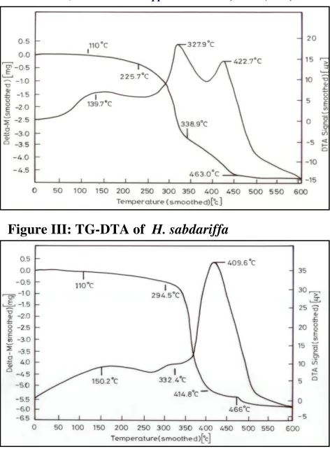 Table II:  Percentage Crystallinity (% Cr) and Crystallinity Index (C.I.) of  the grafted and raw H