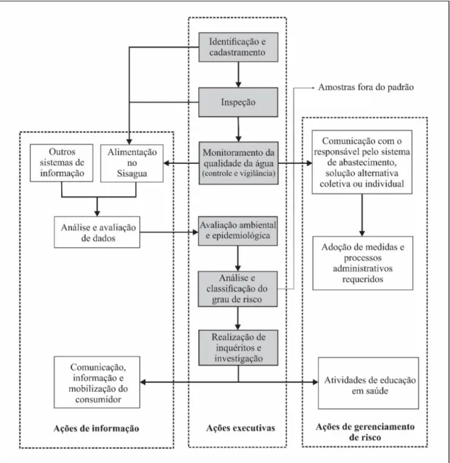 Figura 1 – Ações básicas para operacionalização da vigilância da qualidade da água  para consumo humano no Brasil