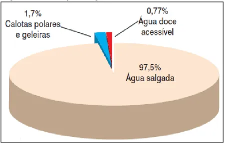 Figura 1 – Distribuição da água na Terra 