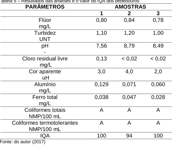 Tabela 5 – Resultados das análises e o valor do IQA dos bebedouros 