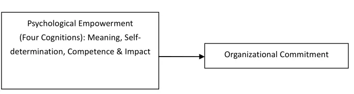 Figure 1: The Proposed Research Model 