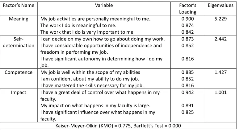 Table 1: Factors Identified by the Principal Components Factor Analysis for Psychological 
