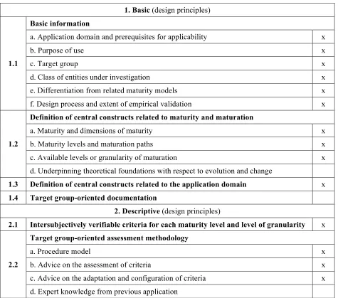 Table 3: Design principles 'checklist' (Pöppelbuß & Röglinger, 2011). 