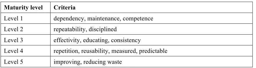 Table 5: Criteria for each maturity level. 